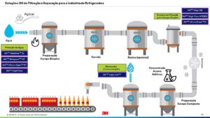 Sistema de filtração 3M